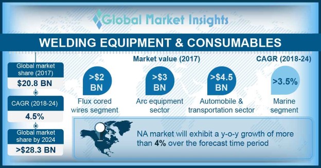 Welding Equipment Consumables Market Industry Size 24