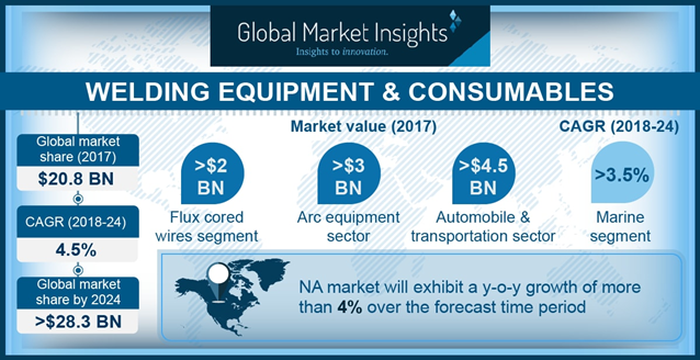 U.S. Welding Equipment & Consumables Market Size, by Product, 2013–2024 (USD Mn)