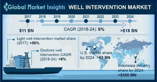 Well Intervention Market