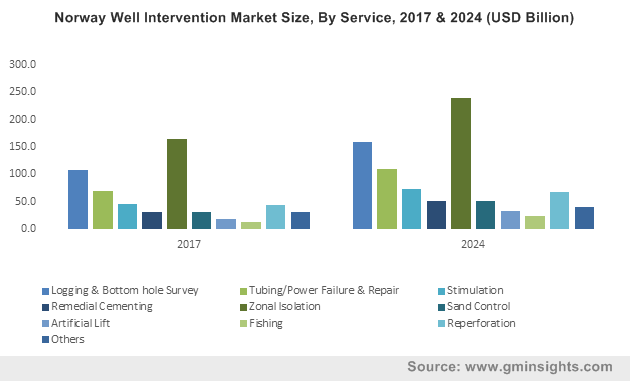 Norway Well Intervention Market Size, By Service, 2017 & 2024 (USD Billion)