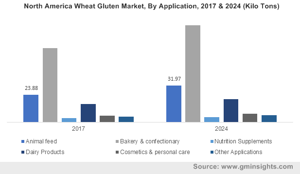 North America Wheat Gluten Market, By Application, 2017 & 2024 (Kilo Tons)