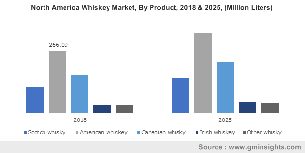 North America Whiskey Market, By Product, 2018 & 2025, (Million Liters)