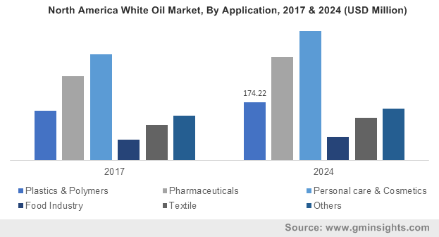 North America White Oil Market, By Application, 2017 & 2024 (USD Million)