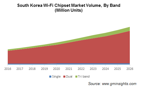 Wi-Fi Chipset Market Share - Global Size Forecast Report 2026