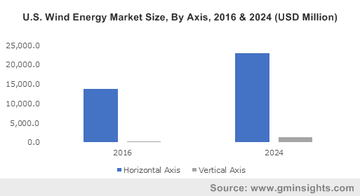 U.S. Wind Energy Market, By End Use, 2016 (USD Million)