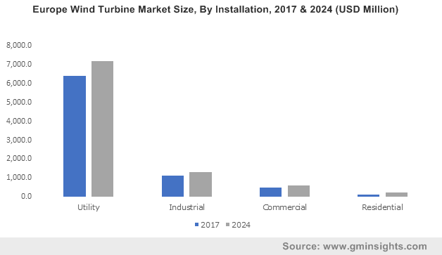 Europe Wind Turbine Market Size, By Installation, 2017 & 2024 (USD Million)