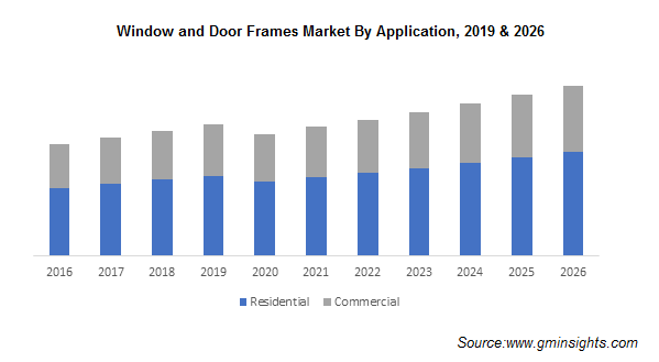 Window And Door Frames Market by Application