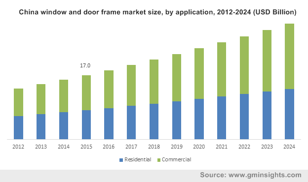 China window and door frame market size, by application, 2012-2024 (USD Million)