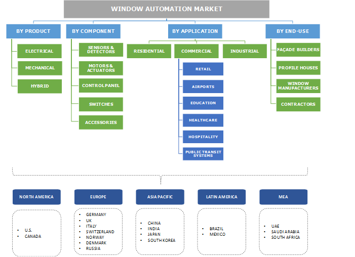 Window Automation Market 