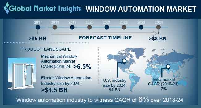 Window Automation Market