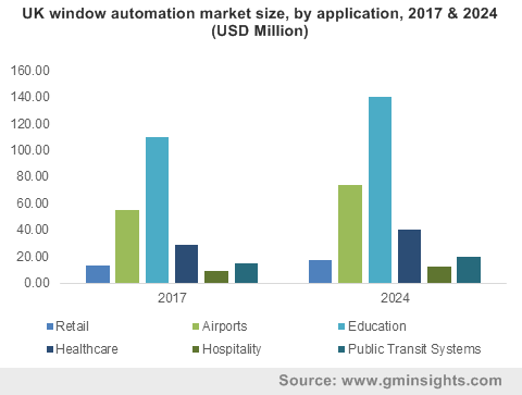 UK window automation market size, by application, 2017 & 2024 (USD Million)