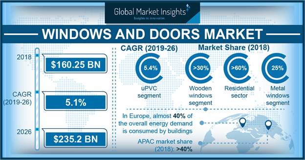 U.S. Window and Door Market, By Material, 2017 & 2024, (Million Units)