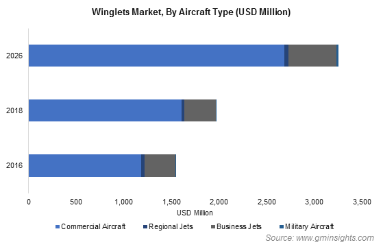Winglets Market By Aircraft Type