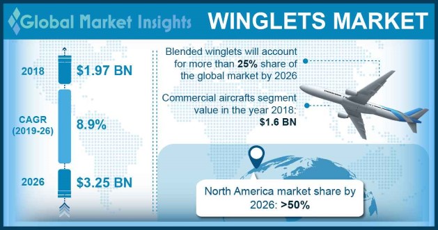 Winglets Market