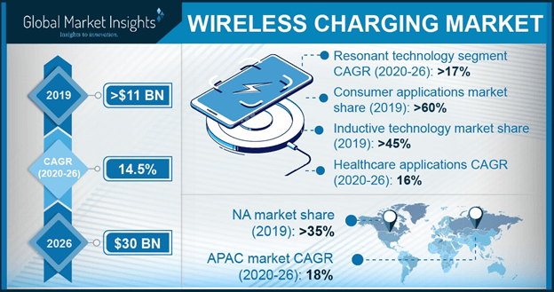 U.S. wireless charging market, by technology, 2016