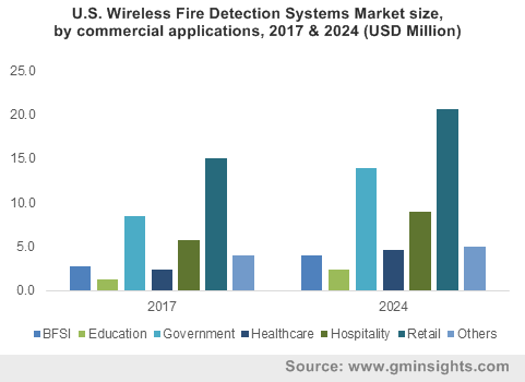 U.S. Wireless Fire Detection Systems Market size, by commercial applications, 2017 & 2024 (USD Million)