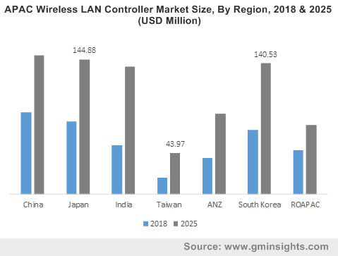APAC Wireless LAN Controller Market Size, By Region, 2018 & 2025 (USD Million)