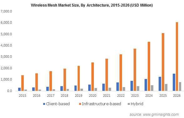 Wireless Mesh Market By Architecture