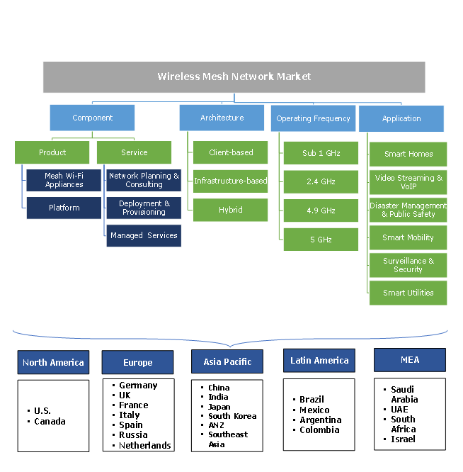 Wireless Mesh Network Market