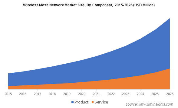 Wireless Mesh Network Market By Component
