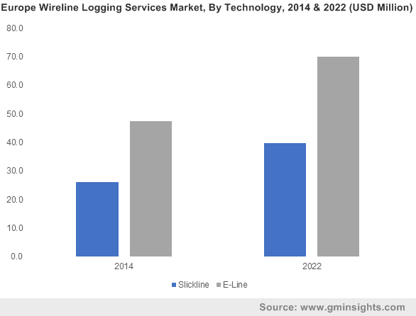 Wireline Logging Services Market 