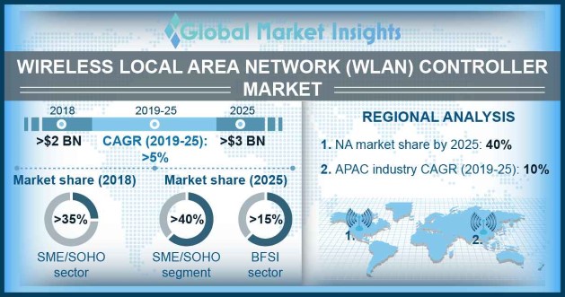 Wireless LAN Controller Market