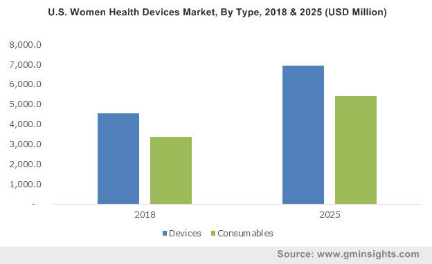 U.S. Women Health Devices Market, By Type, 2018 & 2025 (USD Million)