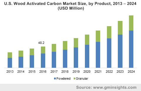 U.S. Wood Activated Carbon Market by Product