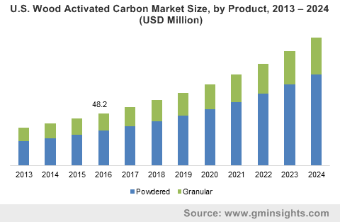 U.S. Wood Activated Carbon Market Size, by Product, 2013 – 2024 (USD Million)