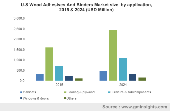 U.S Wood Adhesives And Binders Market size, by application, 2015 & 2024 (USD Million)