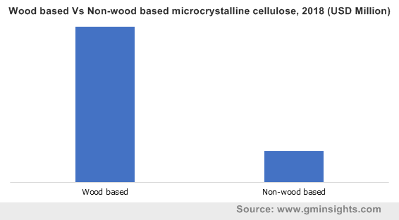 Wood based Vs Non-wood based microcrystalline cellulose