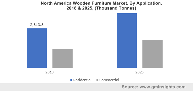 North America Wooden Furniture Market, By Application, 2018 & 2025, (Thousand Tonnes)
