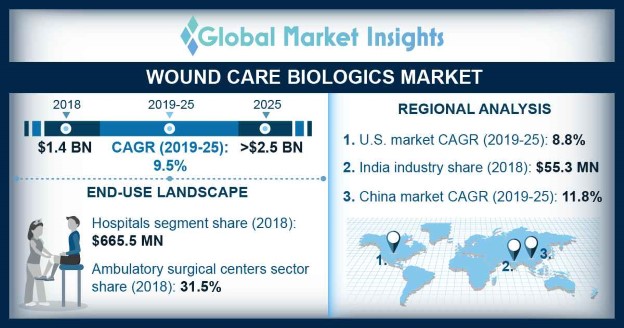 Wound care biologics market