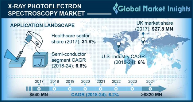 X-ray Photoelectron Spectroscopy Market