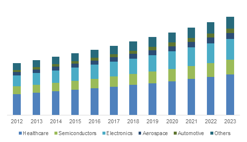 U.S. X-ray Photoelectron Spectroscopy Market Size, By Application, 2012-2023 (USD Million)