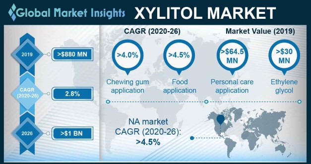 U.S. Xylitol Market size, by application, 2013-2023 (Kilo Tons)