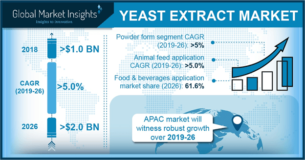 U.S. Yeast Extract Market Share, By Application 