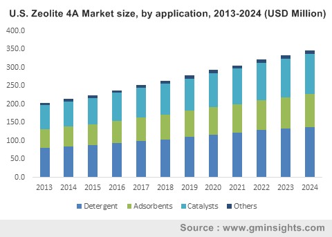 U.S. Zeolite 4A Market size, by application, 2013-2024 (USD Million)