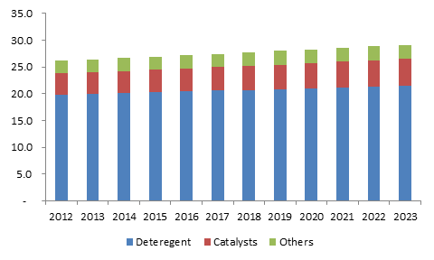 Russia zeolite molecular sieve market size, by application, 2012-2023 (Kilo Tons)