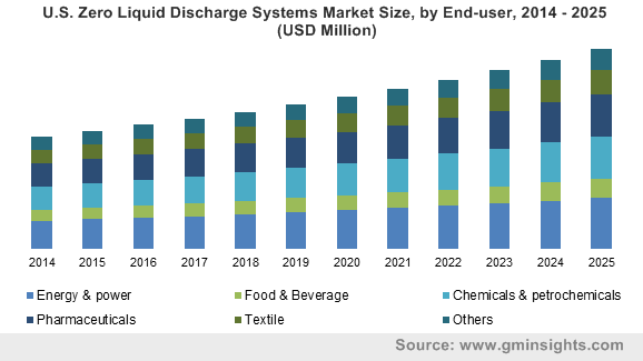 U.S. Zero Liquid Discharge Systems Market Size, by End-user, 2014 – 2025 (USD Million)