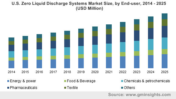 Zero Liquid Discharge (ZLD) System Market