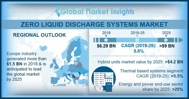 Zero Liquid Discharge Systems Market