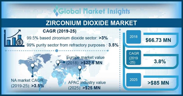 Zirconium Oxide Price Chart