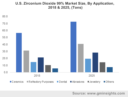 Zirconium Dioxide Market 