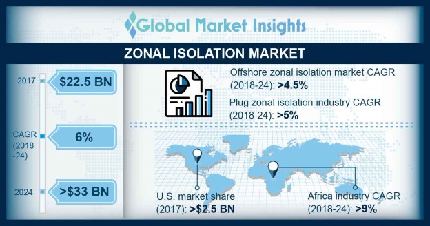 Zonal Isolation Market