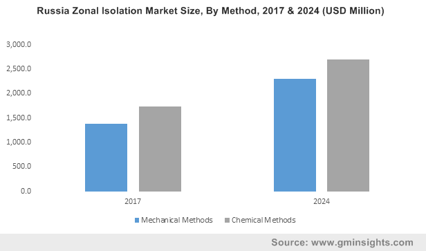 U.S. Zonal Isolation Market Size, By Application, 2013-2024 (USD Million)