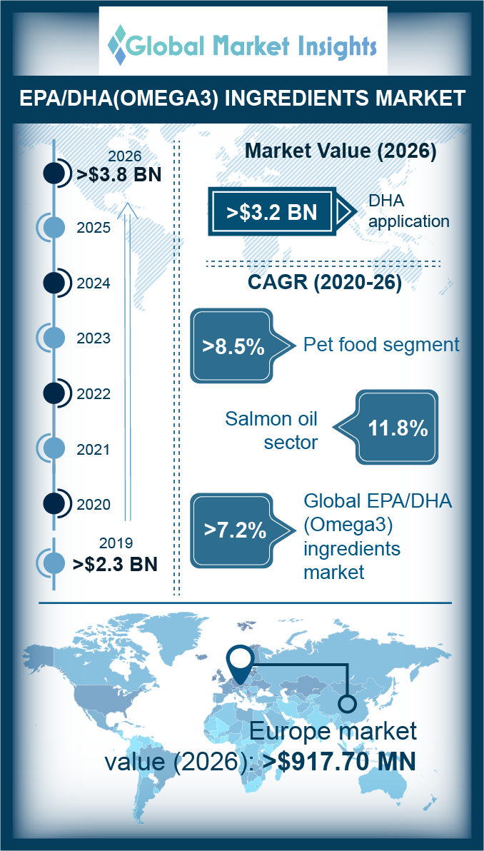 EPA DHA omega 3 ingredients market
