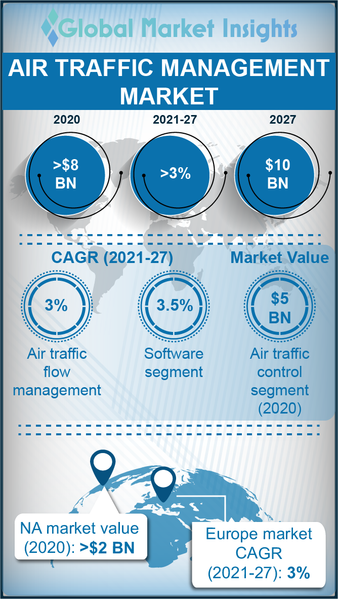 air traffic management market
