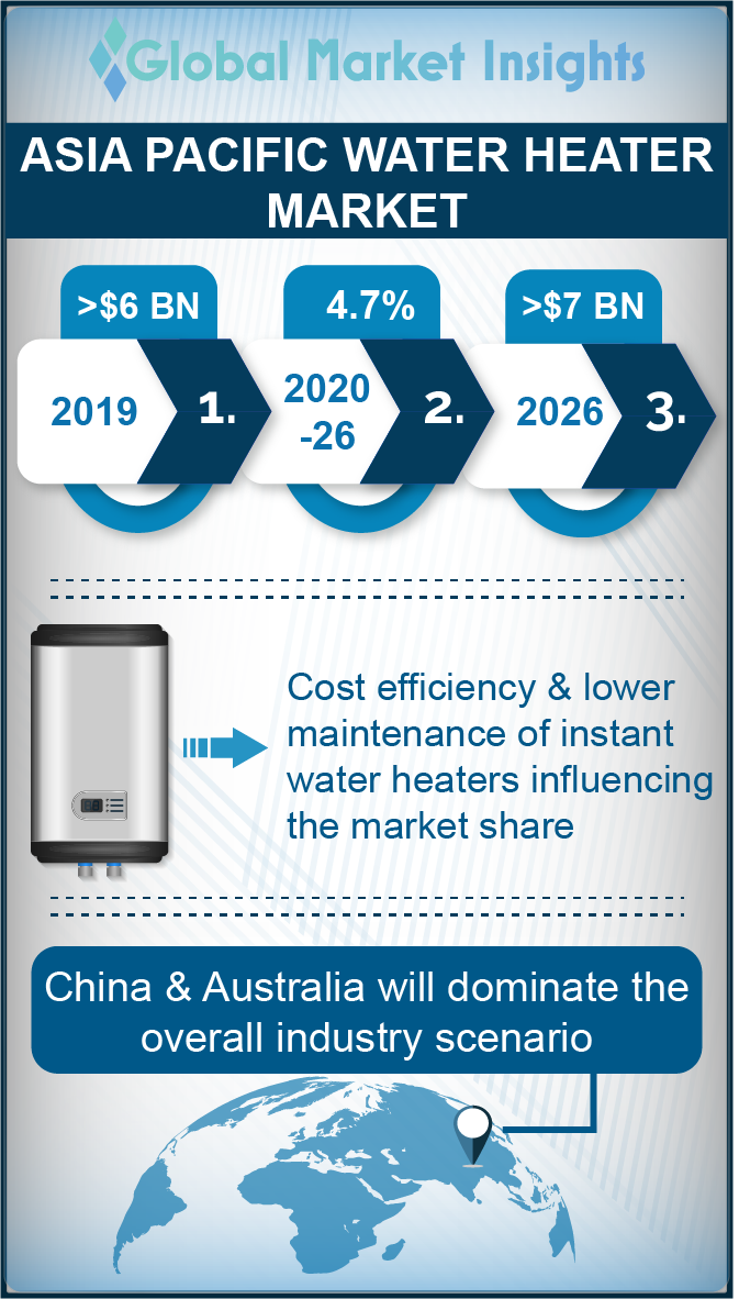 asia pacific water heater market
