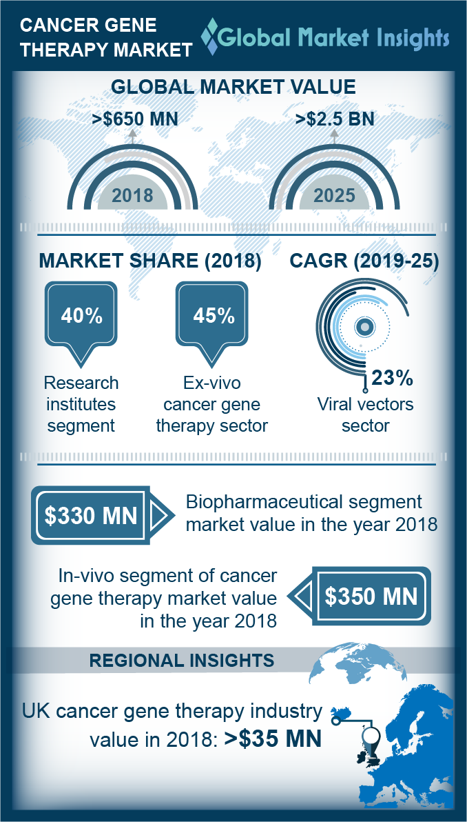 cancer gene therapy market
